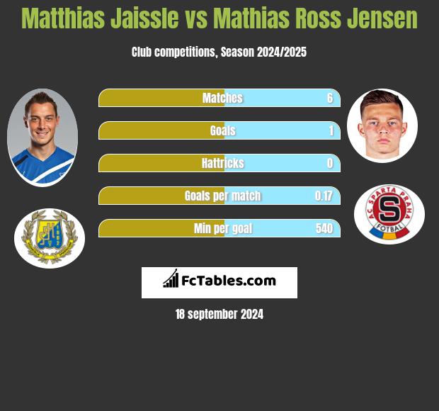 Matthias Jaissle vs Mathias Ross Jensen h2h player stats