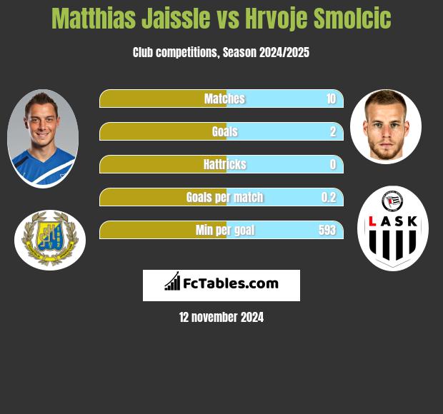 Matthias Jaissle vs Hrvoje Smolcic h2h player stats