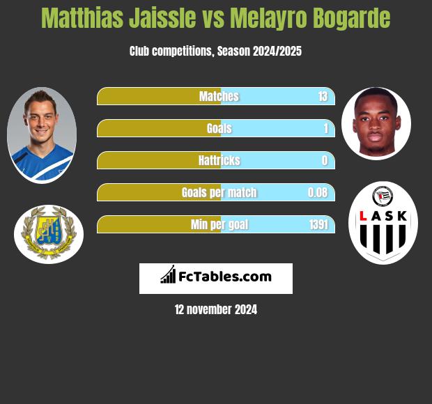 Matthias Jaissle vs Melayro Bogarde h2h player stats