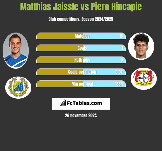 Matthias Jaissle vs Piero Hincapie h2h player stats