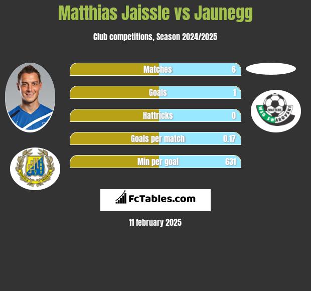 Matthias Jaissle vs Jaunegg h2h player stats