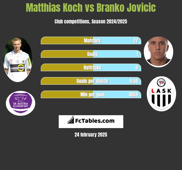 Matthias Koch vs Branko Jovicic h2h player stats