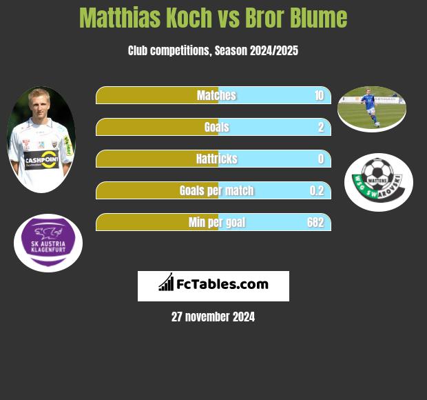 Matthias Koch vs Bror Blume h2h player stats