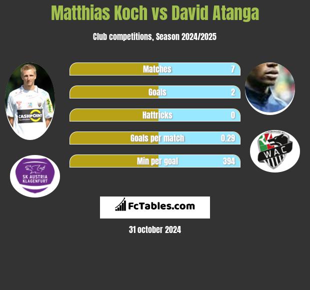 Matthias Koch vs David Atanga h2h player stats