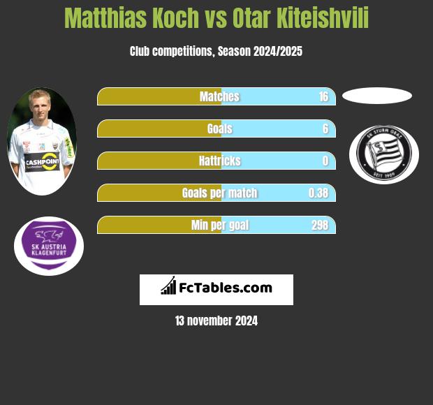 Matthias Koch vs Otar Kiteishvili h2h player stats