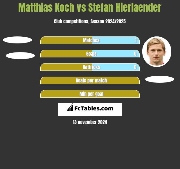 Matthias Koch vs Stefan Hierlaender h2h player stats