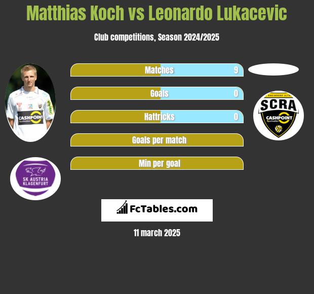 Matthias Koch vs Leonardo Lukacevic h2h player stats