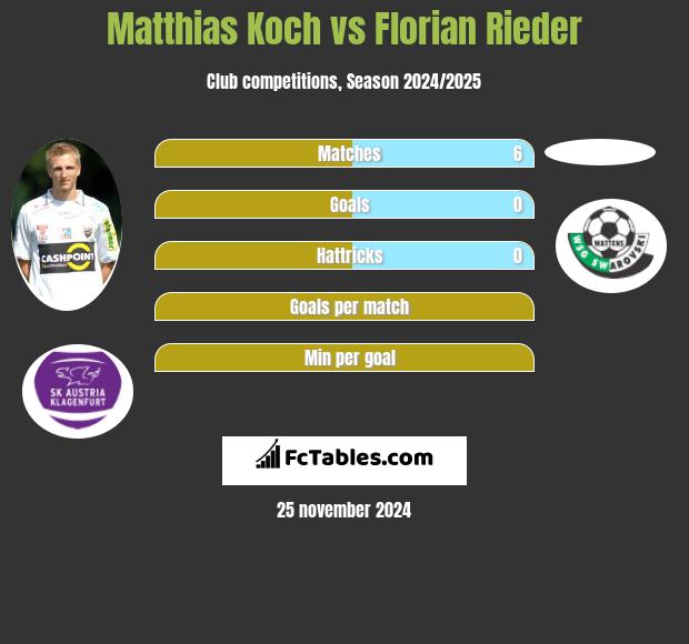 Matthias Koch vs Florian Rieder h2h player stats