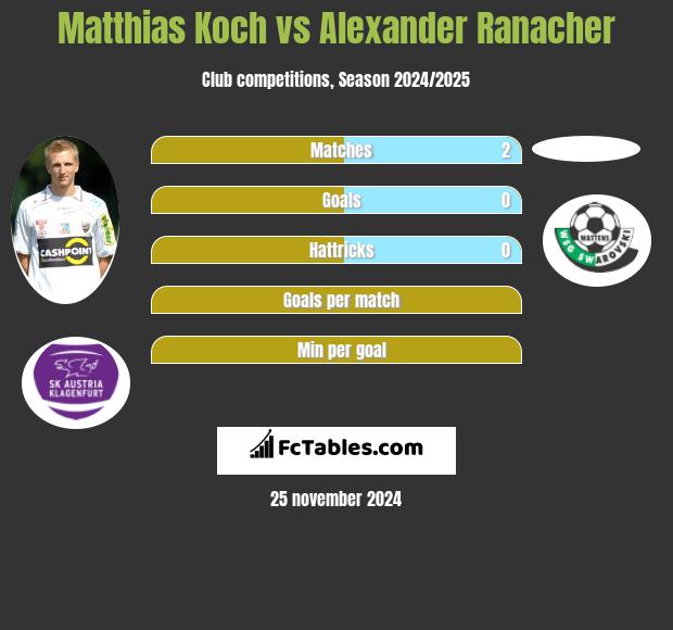 Matthias Koch vs Alexander Ranacher h2h player stats