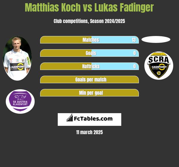 Matthias Koch vs Lukas Fadinger h2h player stats