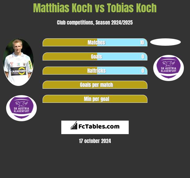 Matthias Koch vs Tobias Koch h2h player stats