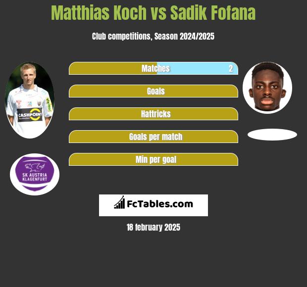 Matthias Koch vs Sadik Fofana h2h player stats