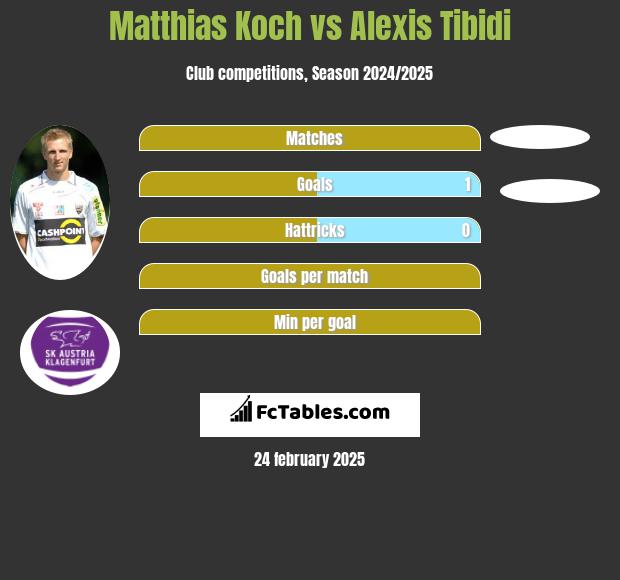 Matthias Koch vs Alexis Tibidi h2h player stats