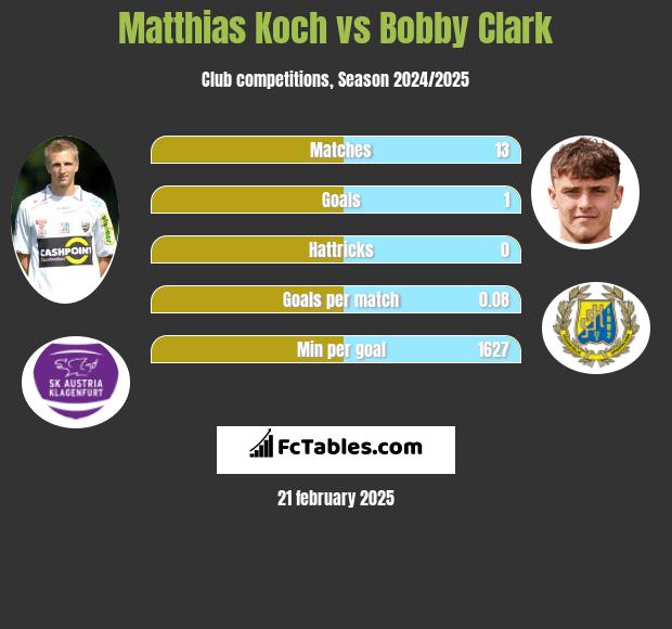 Matthias Koch vs Bobby Clark h2h player stats