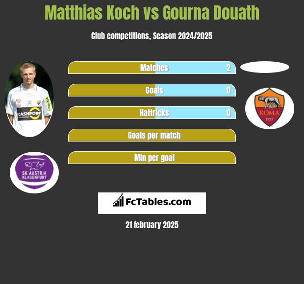 Matthias Koch vs Gourna Douath h2h player stats