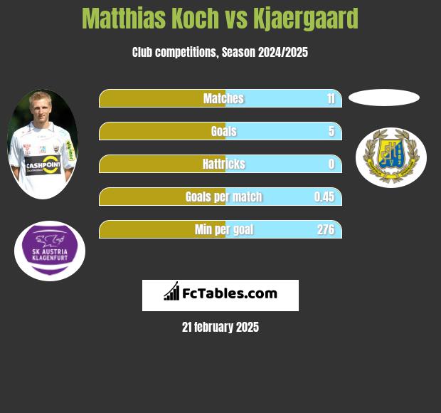 Matthias Koch vs Kjaergaard h2h player stats