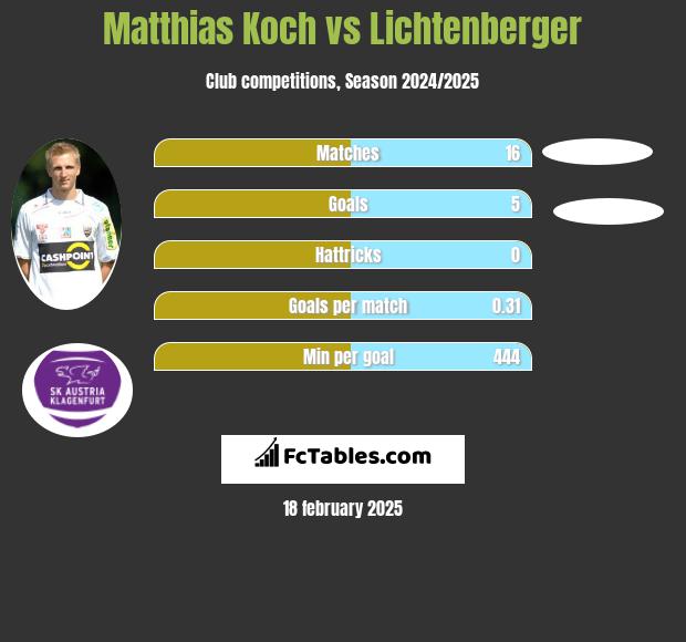 Matthias Koch vs Lichtenberger h2h player stats