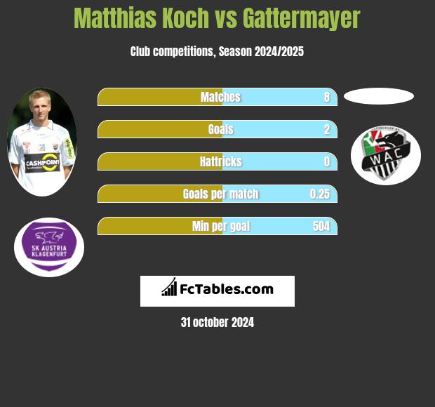 Matthias Koch vs Gattermayer h2h player stats