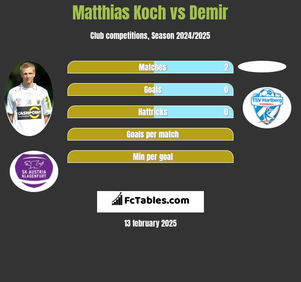 Matthias Koch vs Demir h2h player stats