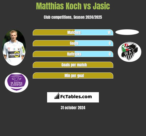 Matthias Koch vs Jasic h2h player stats