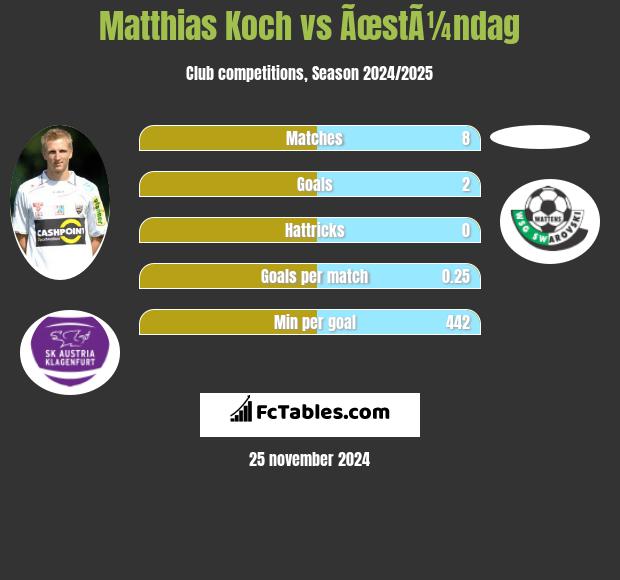 Matthias Koch vs ÃœstÃ¼ndag h2h player stats