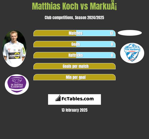 Matthias Koch vs MarkuÅ¡ h2h player stats