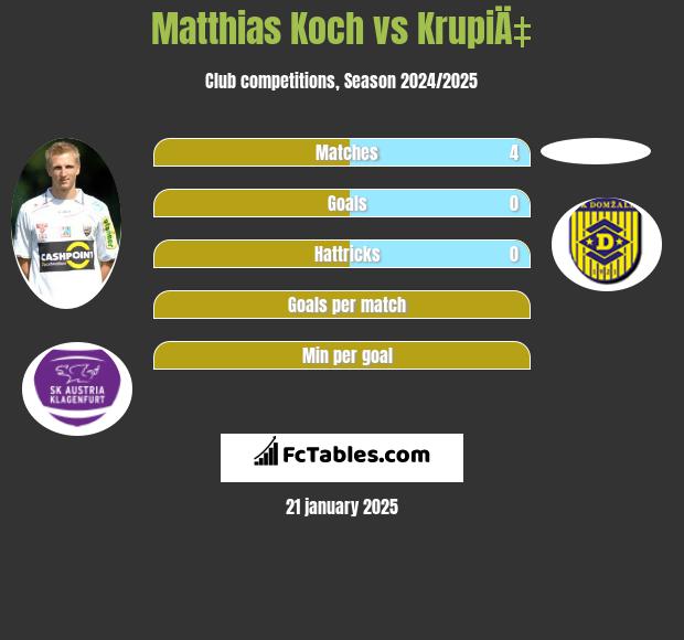 Matthias Koch vs KrupiÄ‡ h2h player stats