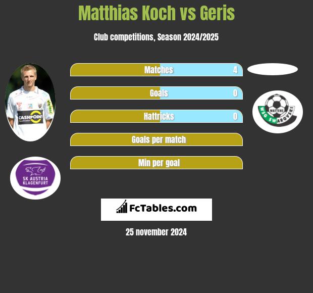 Matthias Koch vs Geris h2h player stats