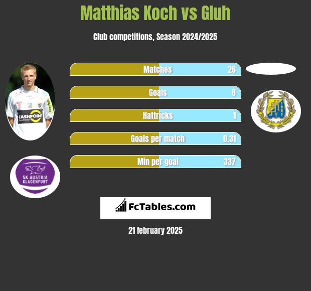 Matthias Koch vs Gluh h2h player stats