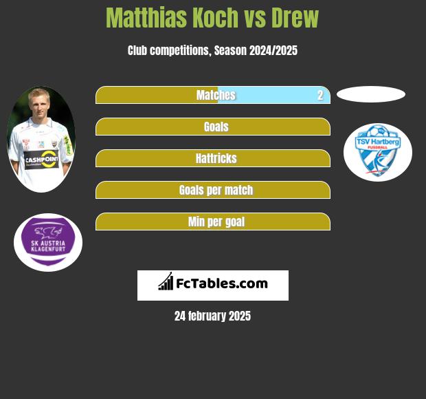 Matthias Koch vs Drew h2h player stats