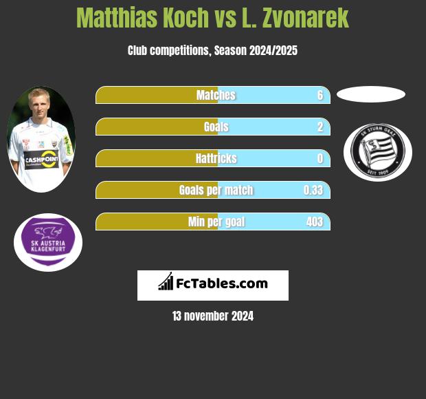 Matthias Koch vs L. Zvonarek h2h player stats