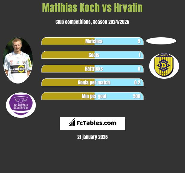 Matthias Koch vs Hrvatin h2h player stats