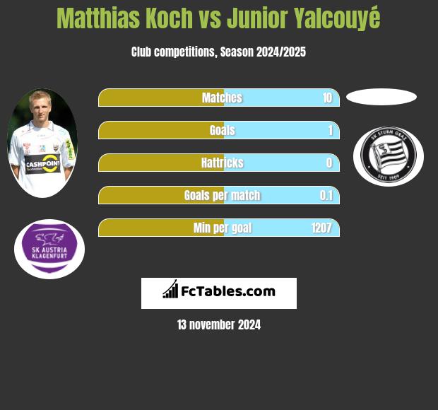 Matthias Koch vs Junior Yalcouyé h2h player stats