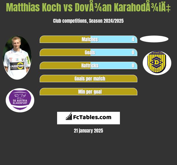 Matthias Koch vs DovÅ¾an KarahodÅ¾iÄ‡ h2h player stats