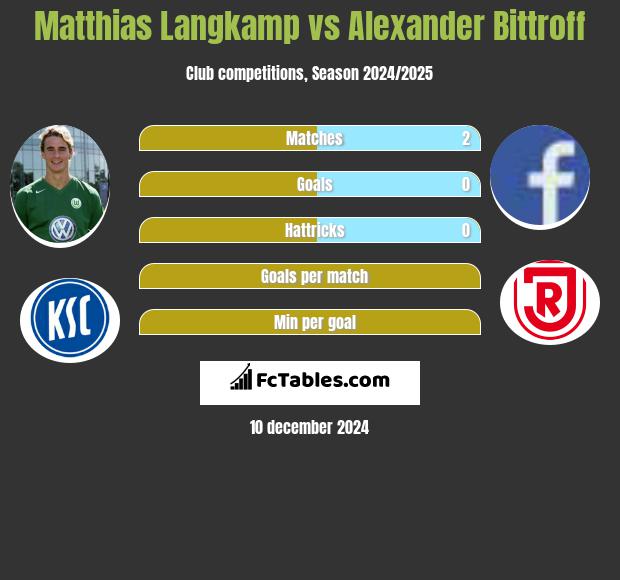 Matthias Langkamp vs Alexander Bittroff h2h player stats