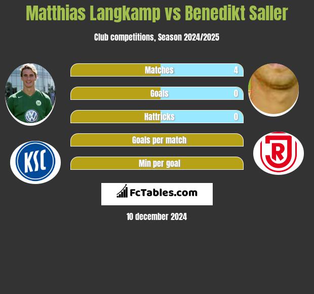 Matthias Langkamp vs Benedikt Saller h2h player stats