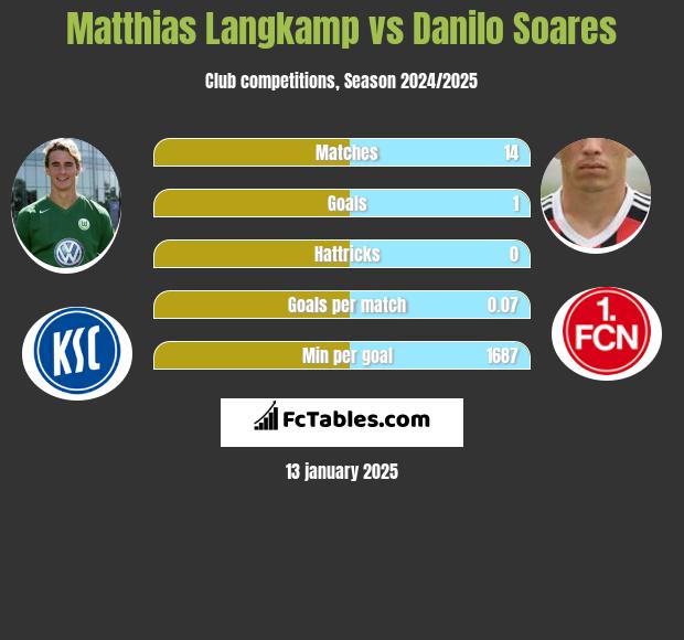 Matthias Langkamp vs Danilo Soares h2h player stats