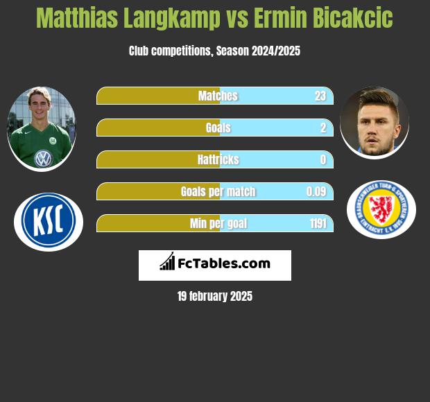 Matthias Langkamp vs Ermin Bicakcić h2h player stats