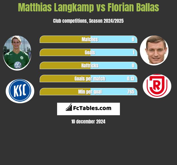 Matthias Langkamp vs Florian Ballas h2h player stats