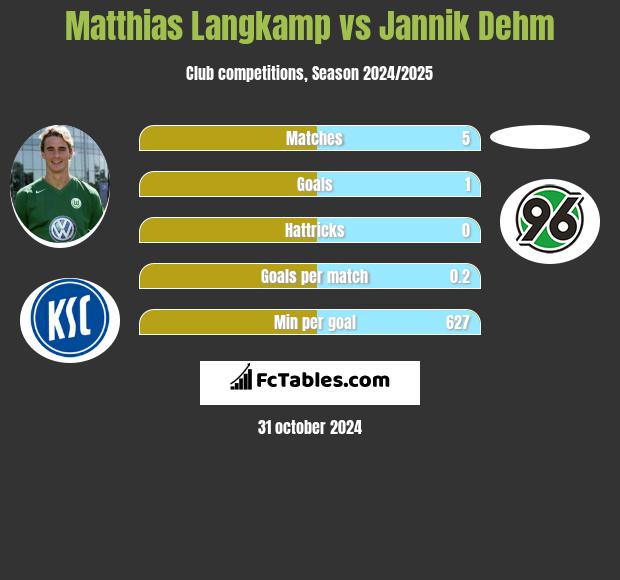 Matthias Langkamp vs Jannik Dehm h2h player stats