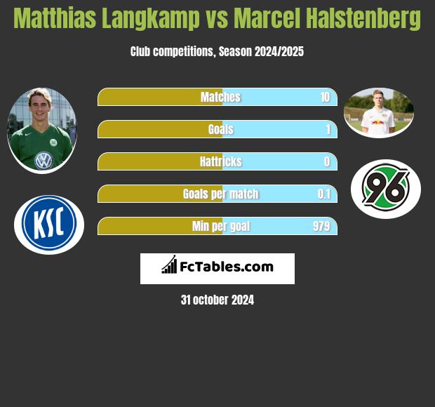 Matthias Langkamp vs Marcel Halstenberg h2h player stats