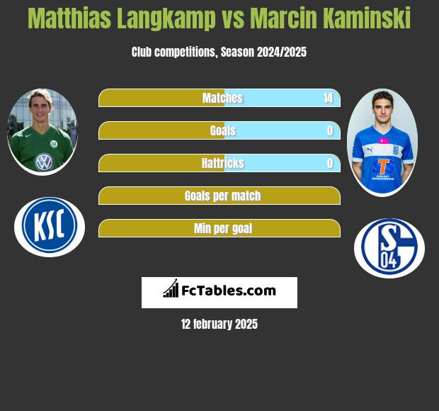 Matthias Langkamp vs Marcin Kamiński h2h player stats