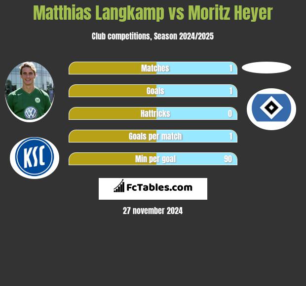 Matthias Langkamp vs Moritz Heyer h2h player stats