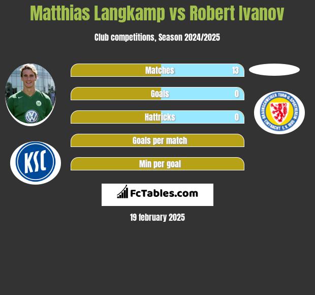 Matthias Langkamp vs Robert Ivanov h2h player stats