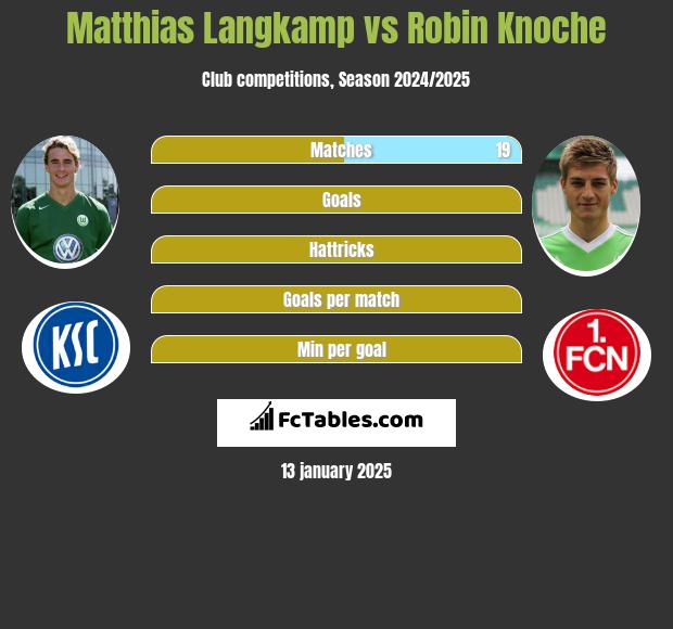 Matthias Langkamp vs Robin Knoche h2h player stats