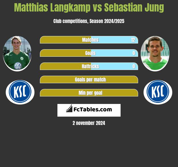 Matthias Langkamp vs Sebastian Jung h2h player stats