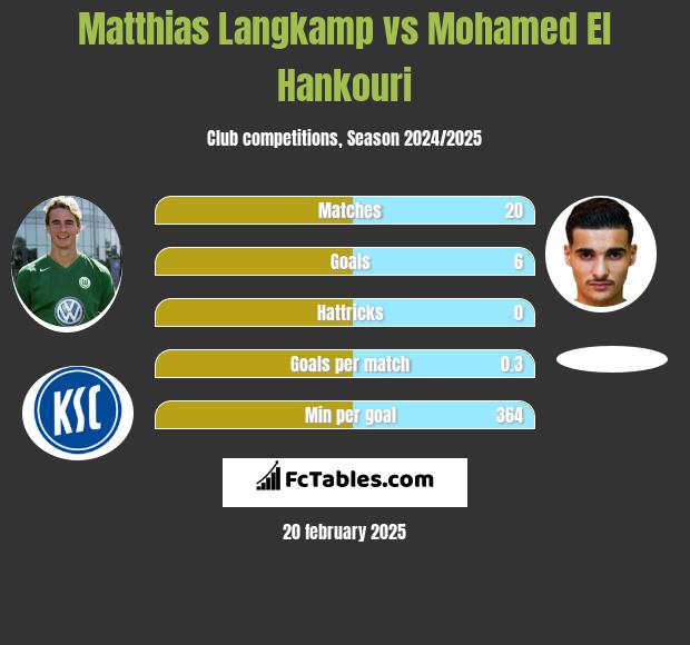 Matthias Langkamp vs Mohamed El Hankouri h2h player stats