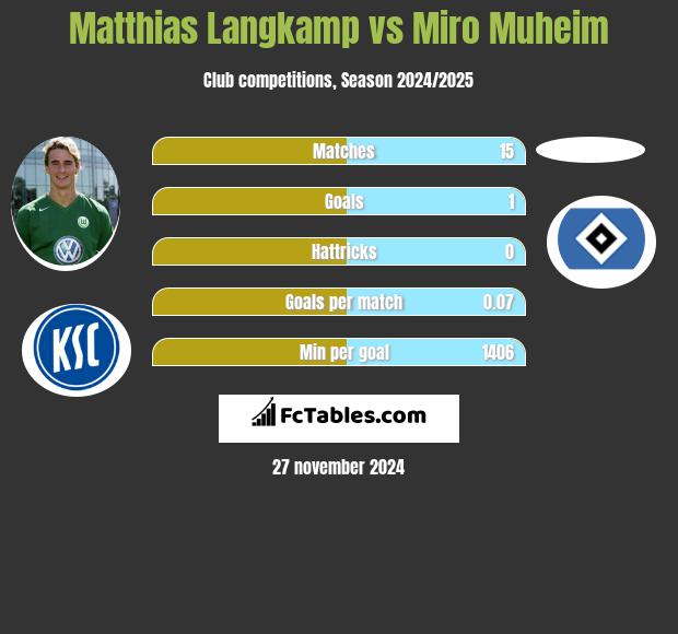 Matthias Langkamp vs Miro Muheim h2h player stats