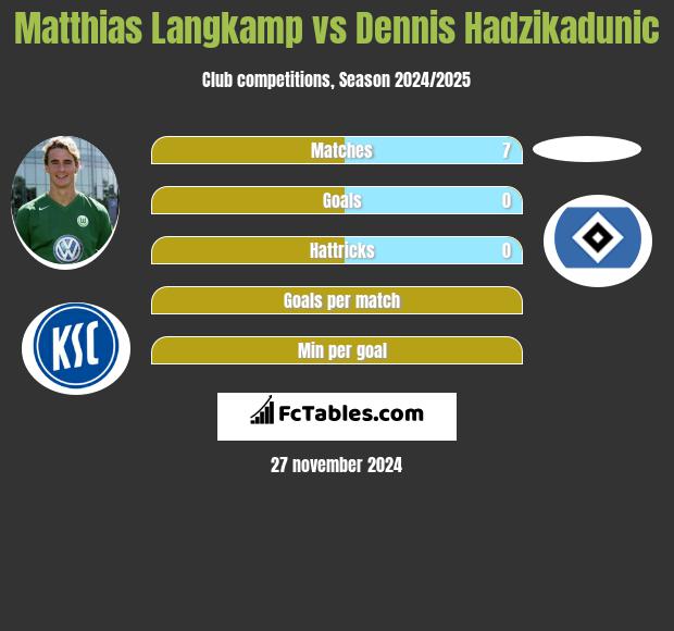 Matthias Langkamp vs Dennis Hadzikadunic h2h player stats