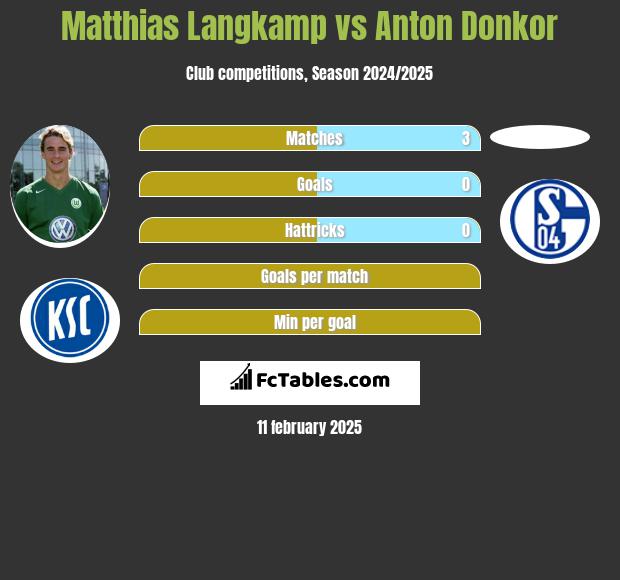 Matthias Langkamp vs Anton Donkor h2h player stats